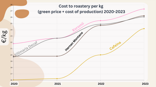 Price Increases 2022